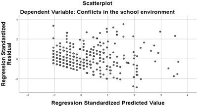 Predictive factors regarding bullying behavior in Romanian schools